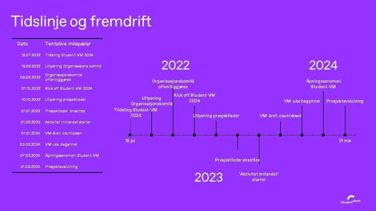 Grafikk med tittelen «Tidslinje og fremdrift» som viser milepæler for Student-VM fra 2022 til 2024.